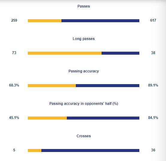 1624794103648045384.png 广州vs大阪-全场传球数据.png